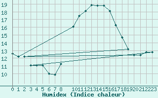 Courbe de l'humidex pour Vejer de la Frontera