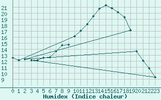 Courbe de l'humidex pour Twenthe (PB)