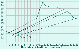 Courbe de l'humidex pour Gand (Be)