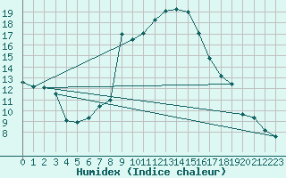 Courbe de l'humidex pour Cevio (Sw)