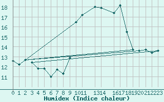 Courbe de l'humidex pour Portalegre