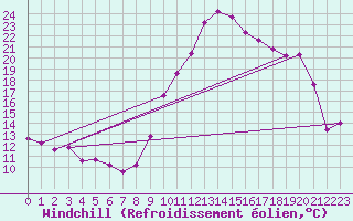 Courbe du refroidissement olien pour Arles (13)