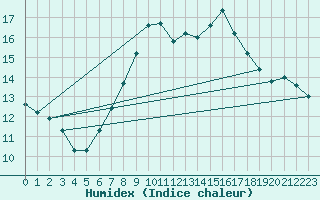 Courbe de l'humidex pour Kleiner Feldberg / Taunus