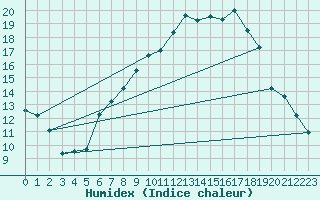 Courbe de l'humidex pour Giessen