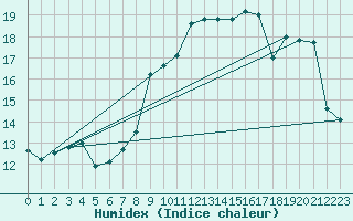 Courbe de l'humidex pour Ploumanac'h (22)
