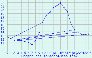 Courbe de tempratures pour Grenoble/agglo Le Versoud (38)