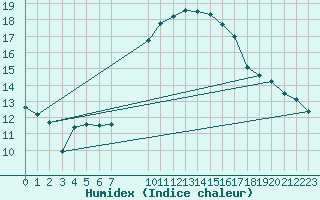 Courbe de l'humidex pour Retie (Be)