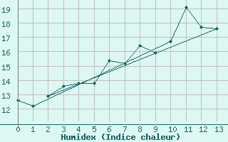 Courbe de l'humidex pour Milford Haven