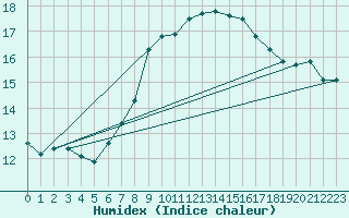 Courbe de l'humidex pour Bannay (18)