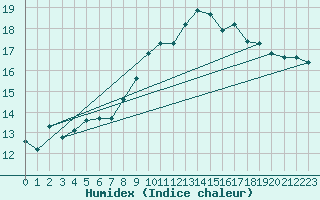 Courbe de l'humidex pour Capel Curig