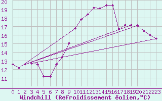 Courbe du refroidissement olien pour Ajaccio - Campo dell