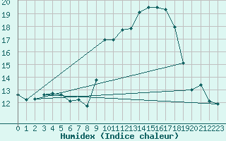 Courbe de l'humidex pour Saint-Yrieix-le-Djalat (19)