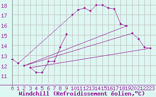Courbe du refroidissement olien pour Michelstadt-Vielbrunn