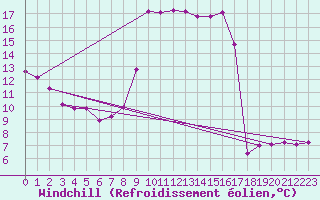 Courbe du refroidissement olien pour Lussat (23)