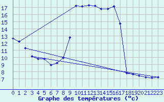 Courbe de tempratures pour Lussat (23)