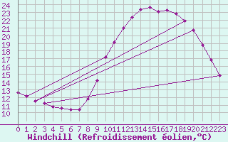 Courbe du refroidissement olien pour Saint-Vran (05)