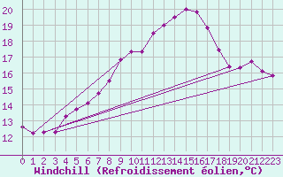 Courbe du refroidissement olien pour Le Touquet (62)