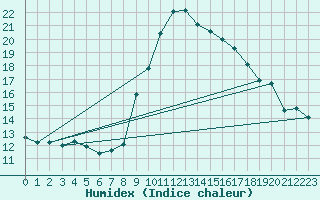 Courbe de l'humidex pour Bastia (2B)