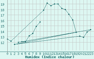 Courbe de l'humidex pour Guetsch