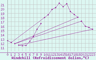 Courbe du refroidissement olien pour Shoeburyness