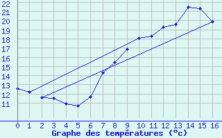 Courbe de tempratures pour Potsdam