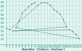 Courbe de l'humidex pour Nigula