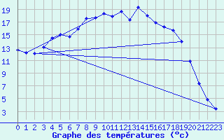 Courbe de tempratures pour Lakatraesk