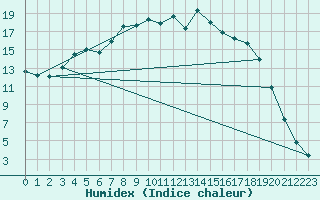Courbe de l'humidex pour Lakatraesk