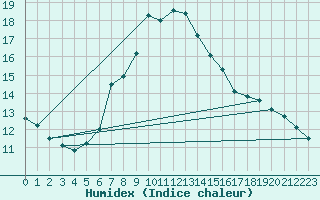 Courbe de l'humidex pour Saldenburg-Entschenr