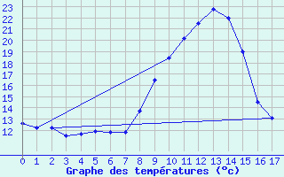 Courbe de tempratures pour Mayrhofen