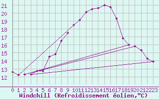 Courbe du refroidissement olien pour Bad Marienberg