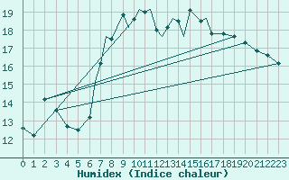 Courbe de l'humidex pour Valley