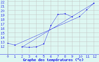 Courbe de tempratures pour Jena (Sternwarte)