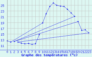 Courbe de tempratures pour Bziers Cap d