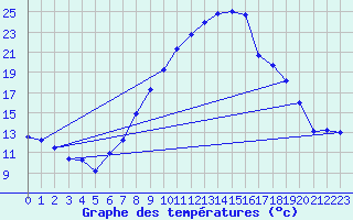 Courbe de tempratures pour Tamarite de Litera