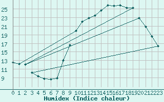 Courbe de l'humidex pour Sain-Bel (69)