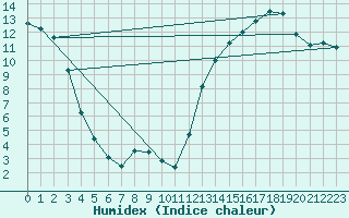 Courbe de l'humidex pour Pinawa