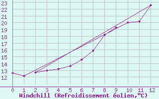 Courbe du refroidissement olien pour Langenlois