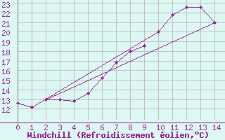 Courbe du refroidissement olien pour Frontone