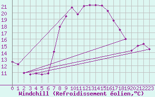 Courbe du refroidissement olien pour Porreres