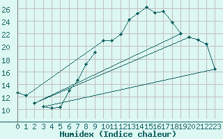 Courbe de l'humidex pour Mrida
