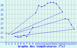 Courbe de tempratures pour Gavarnie (65)