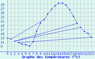 Courbe de tempratures pour Jaca