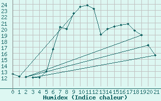 Courbe de l'humidex pour Koeflach