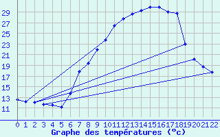 Courbe de tempratures pour Belorado