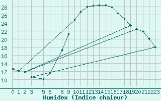 Courbe de l'humidex pour Tebessa