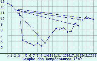 Courbe de tempratures pour Clermont de l