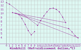 Courbe du refroidissement olien pour La Rochelle - Aerodrome (17)