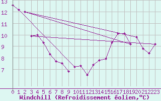 Courbe du refroidissement olien pour Saint-Germain-de-Lusignan (17)