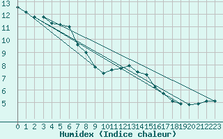 Courbe de l'humidex pour Le Mans (72)